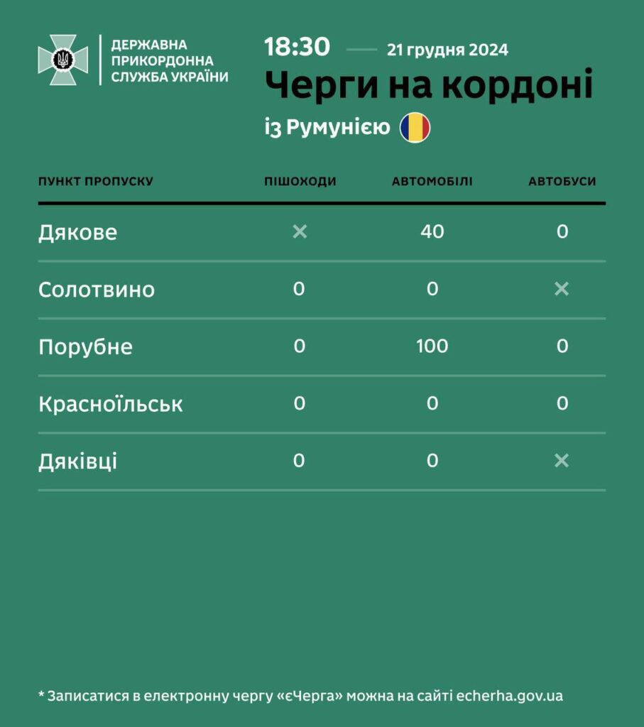 На закарпатських кордонах спостерігаються значні черги на виїзд