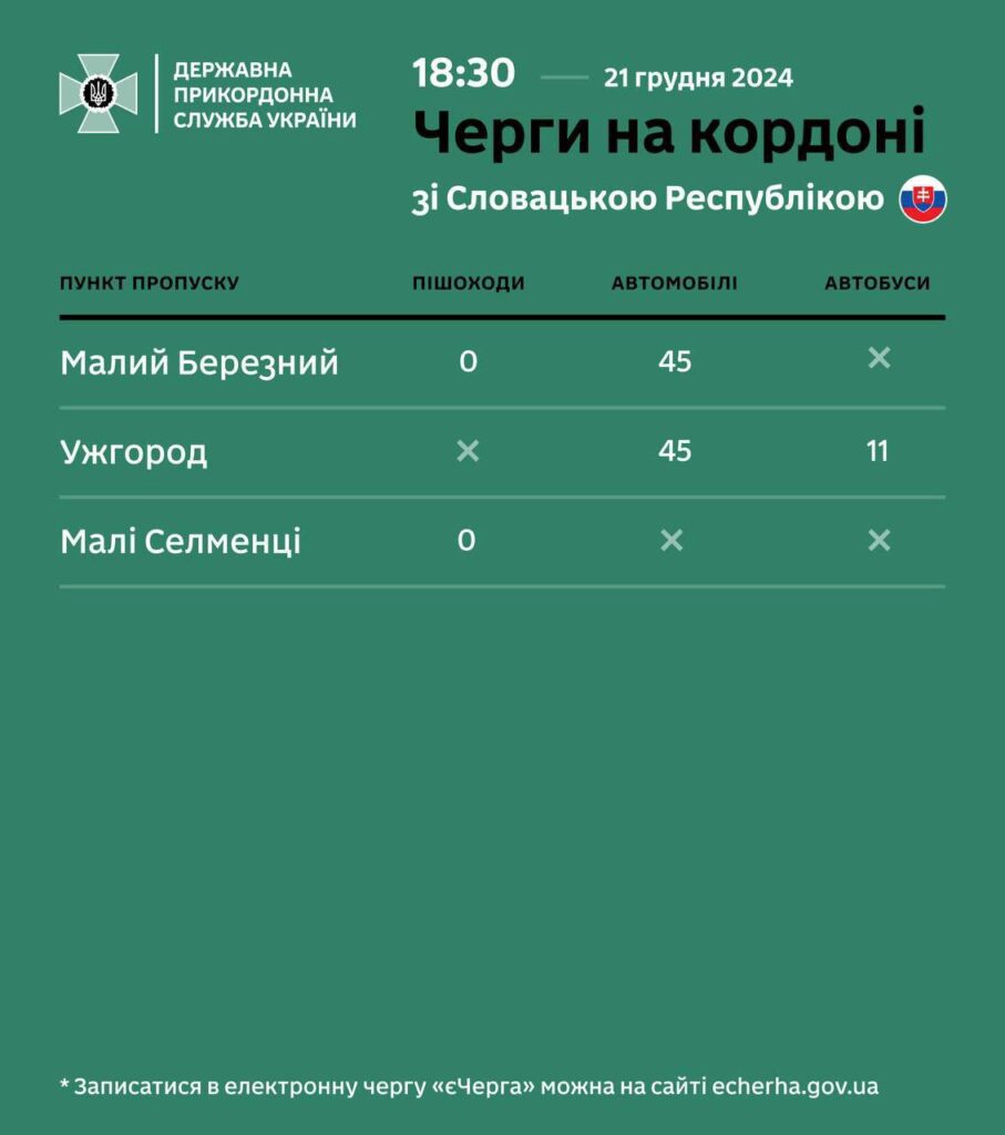 На закарпатських кордонах спостерігаються значні черги на виїзд