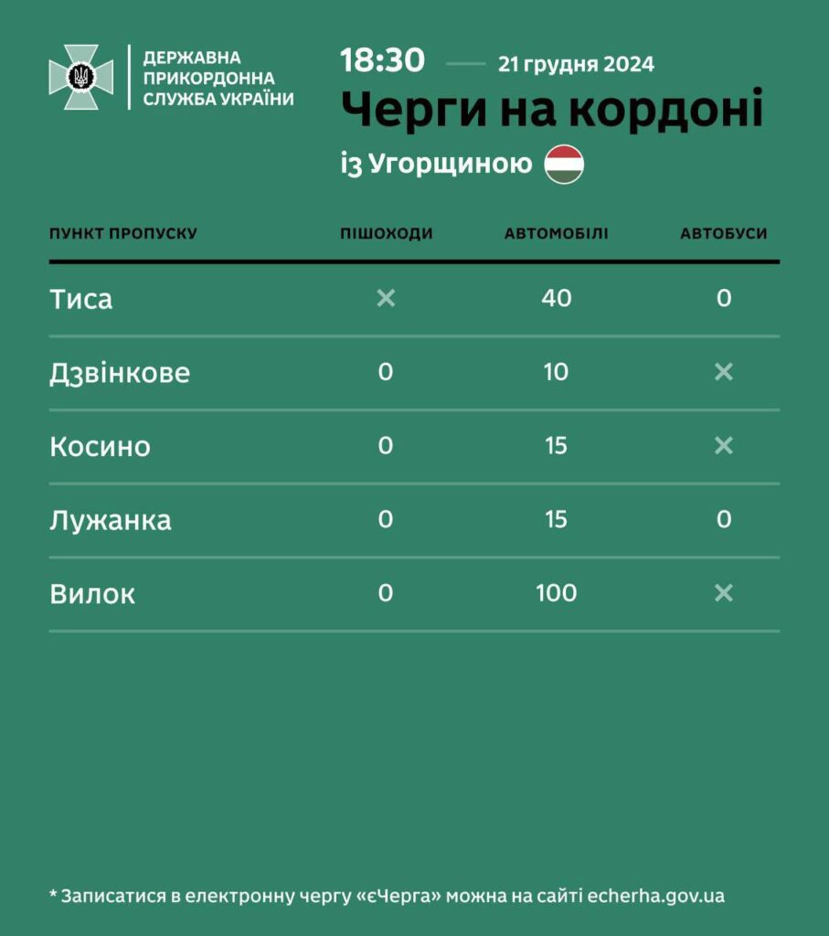 На закарпатських кордонах спостерігаються значні черги на виїзд