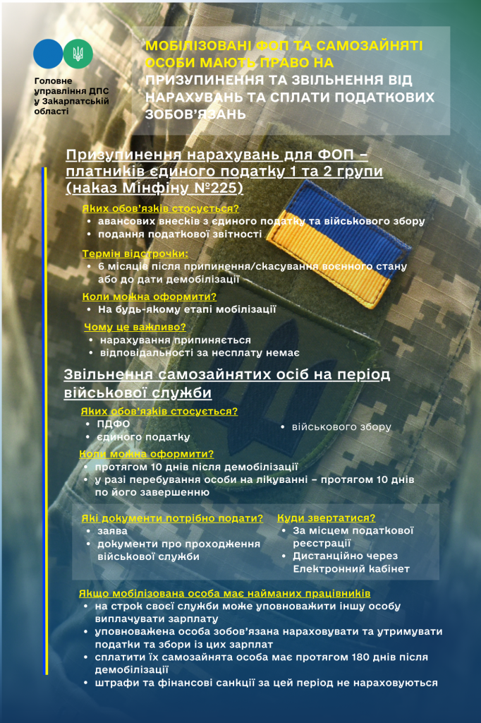 Податкова Закарпаття надала роз’яснення щодо пільг для мобілізованих підприємців
